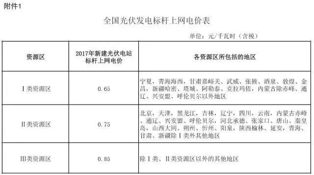 為什么光伏發(fā)電有補貼？什么時候會取消？補貼價格會有什么變化？