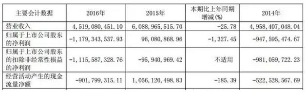 戴帽、摘帽再戴帽，*ST海潤光伏如何是好？