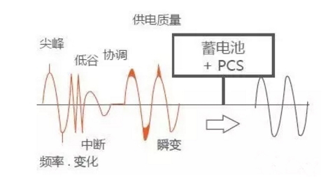 發(fā)輸配用-儲(chǔ)能的四種典型應(yīng)用場(chǎng)景及案例