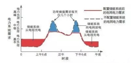 發(fā)輸配用-儲(chǔ)能的四種典型應(yīng)用場(chǎng)景及案例