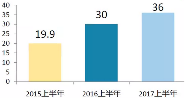 上半年光伏行業(yè)發(fā)展回顧 &下半年供需情況預(yù)測(cè)-中國(guó)光伏行業(yè)協(xié)會(huì)秘書(shū)長(zhǎng)王勃華