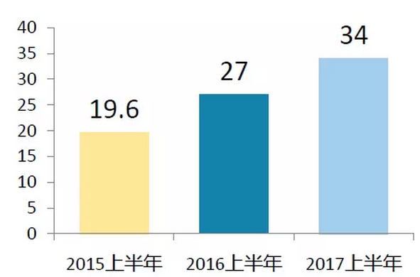 上半年光伏行業(yè)發(fā)展回顧 &下半年供需情況預(yù)測(cè)-中國(guó)光伏行業(yè)協(xié)會(huì)秘書(shū)長(zhǎng)王勃華