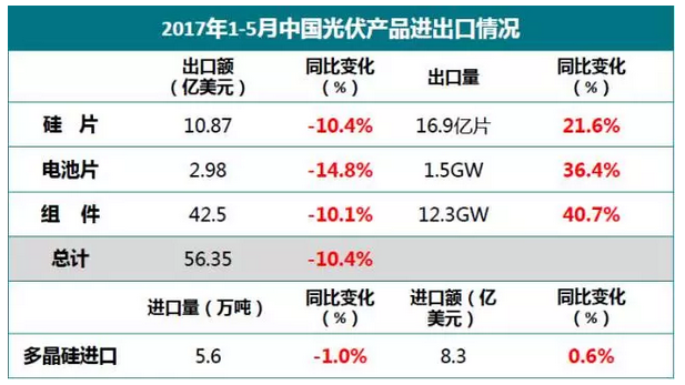 上半年光伏行業(yè)發(fā)展回顧 &下半年供需情況預(yù)測(cè)-中國(guó)光伏行業(yè)協(xié)會(huì)秘書(shū)長(zhǎng)王勃華