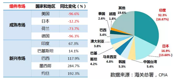 上半年光伏行業(yè)發(fā)展回顧 &下半年供需情況預(yù)測(cè)-中國(guó)光伏行業(yè)協(xié)會(huì)秘書(shū)長(zhǎng)王勃華