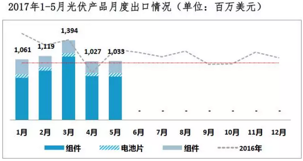 上半年光伏行業(yè)發(fā)展回顧 &下半年供需情況預(yù)測(cè)-中國(guó)光伏行業(yè)協(xié)會(huì)秘書(shū)長(zhǎng)王勃華