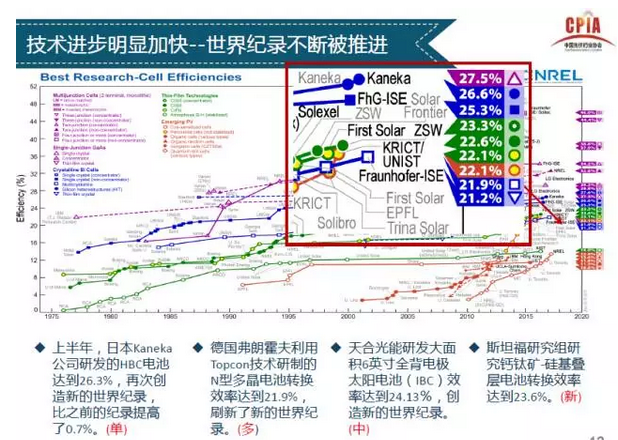 上半年光伏行業(yè)發(fā)展回顧 &下半年供需情況預(yù)測(cè)-中國(guó)光伏行業(yè)協(xié)會(huì)秘書(shū)長(zhǎng)王勃華