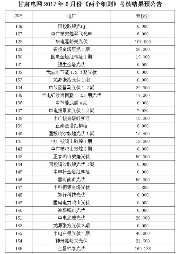 2017年6月份甘肅電網“兩個細則”考核“成績單”（光伏）火爆出爐啦！