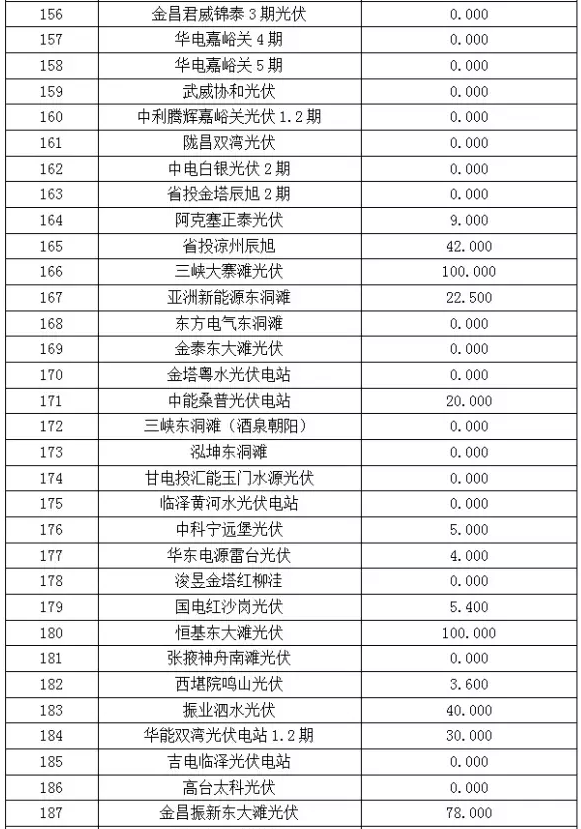 2017年6月份甘肅電網(wǎng)“兩個細(xì)則”考核“成績單”（光伏）火爆出爐啦！