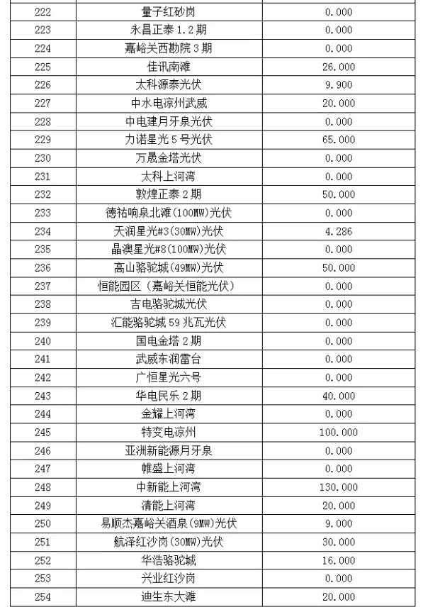 2017年6月份甘肅電網(wǎng)“兩個細(xì)則”考核“成績單”（光伏）火爆出爐啦！