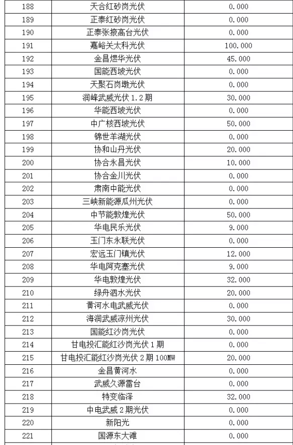 2017年6月份甘肅電網(wǎng)“兩個細(xì)則”考核“成績單”（光伏）火爆出爐啦！