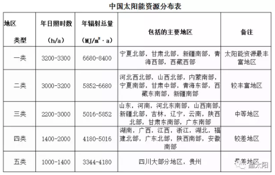 光伏發(fā)電0.42元度電補貼，持續(xù)20年，到底腫么拿？看完這篇就懂了