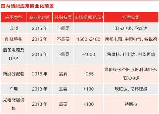 儲能行業(yè)風口來臨？先看清楚來自政策與技術路線的煩惱