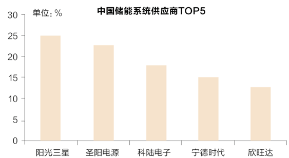 儲能行業(yè)風口來臨？先看清楚來自政策與技術路線的煩惱