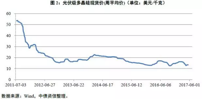 多晶硅價(jià)格沒(méi)有最低，可以更低？