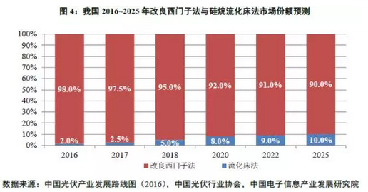 多晶硅價(jià)格沒(méi)有最低，可以更低？