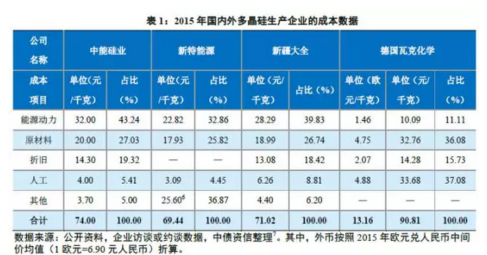 多晶硅價(jià)格沒(méi)有最低，可以更低？