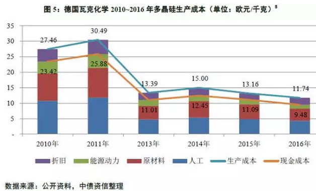 多晶硅價(jià)格沒(méi)有最低，可以更低？