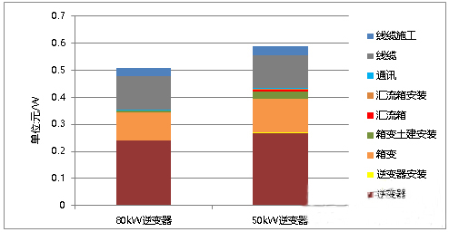 還在糾結(jié)“我的前半生”？不如抓住組串逆變器的未來吧！