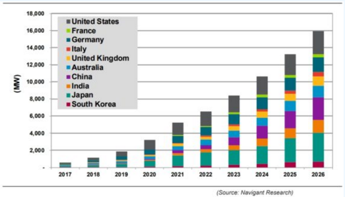 到2026年全球儲能容量年增量將超50GW