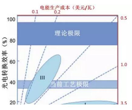 鈣鈦礦太陽(yáng)能電池：其實(shí)我不含鈣 也不含鈦