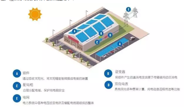 都說工商業(yè)分布式光伏發(fā)電好，到底是怎么個好法？