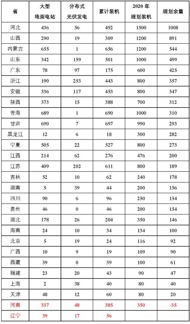 7省光伏備案規(guī)模超“十三五”規(guī)劃，暫停新項目備案