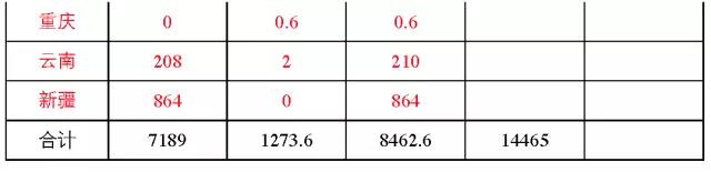 7省光伏備案規(guī)模超“十三五”規(guī)劃，暫停新項(xiàng)目備案