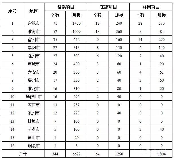 7省光伏備案規(guī)模超“十三五”規(guī)劃，暫停新項目備案