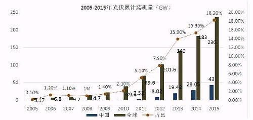 億晶光電凈利、股價(jià)雙“墜崖”背后：中國(guó)光伏行業(yè)的十年悲歌