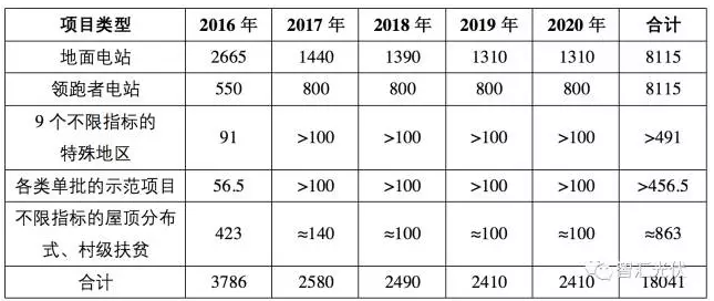 “十三五”期間，多少光伏電站有戶口？