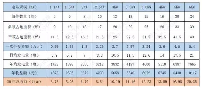 如何讓自家電站收益最大化？看這里