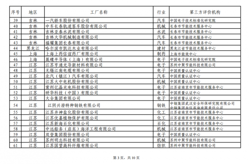 工信部發(fā)布綠色工廠公示名單 陽光電源、上能電氣和蘇州騰輝等光伏企業(yè)入選