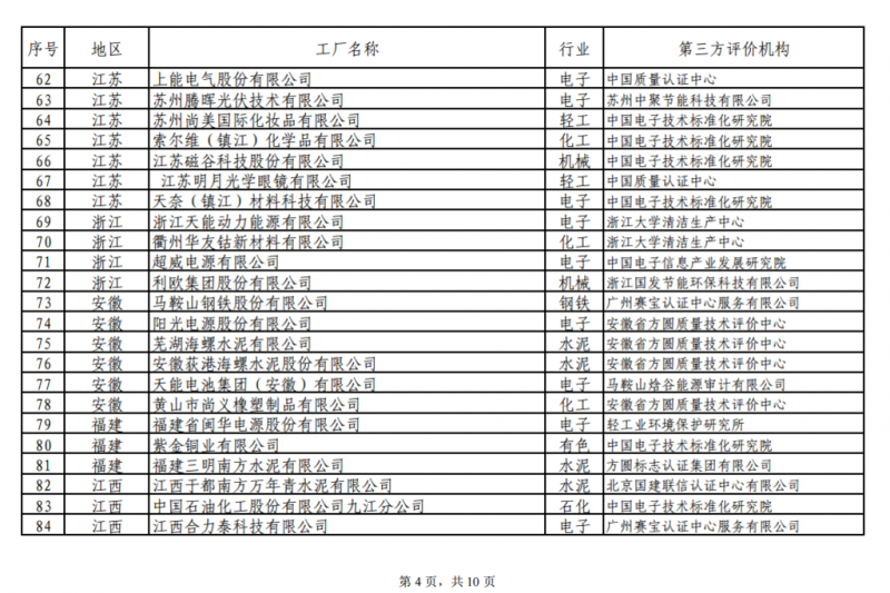 工信部發(fā)布綠色工廠公示名單 陽光電源、上能電氣和蘇州騰輝等光伏企業(yè)入選