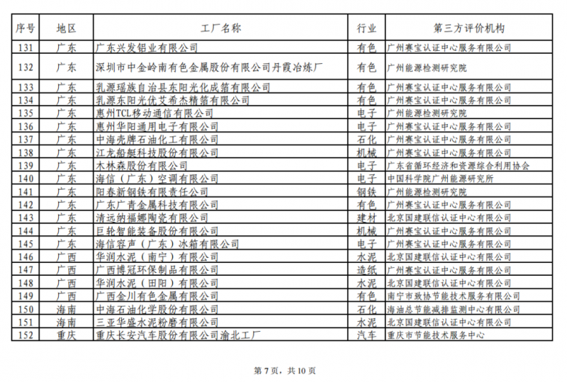 工信部發(fā)布綠色工廠公示名單 陽光電源、上能電氣和蘇州騰輝等光伏企業(yè)入選