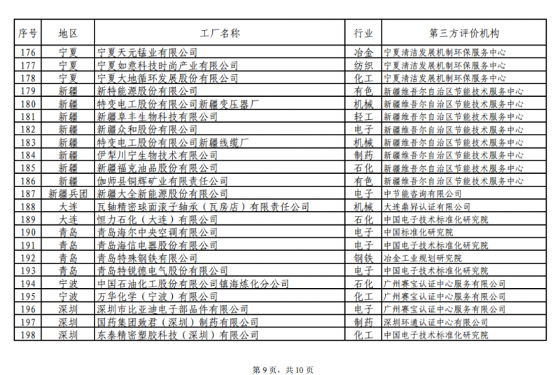 工信部發(fā)布綠色工廠公示名單 陽光電源、上能電氣和蘇州騰輝等光伏企業(yè)入選