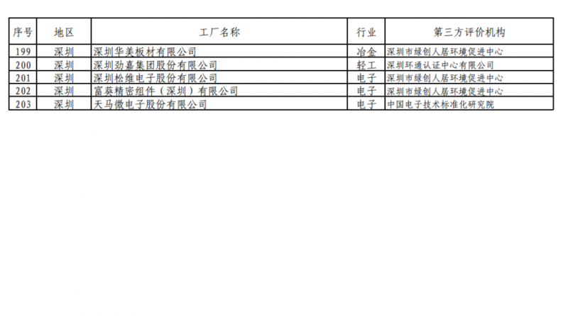 工信部發(fā)布綠色工廠公示名單 陽光電源、上能電氣和蘇州騰輝等光伏企業(yè)入選