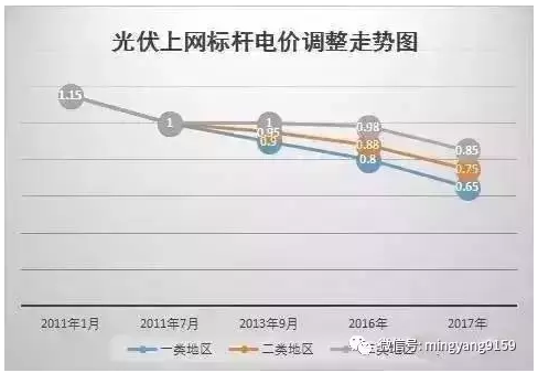 裝光伏 早裝與晚裝的差別就是這么大！