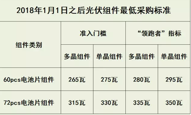 2018年采購光伏組件功率最低要求