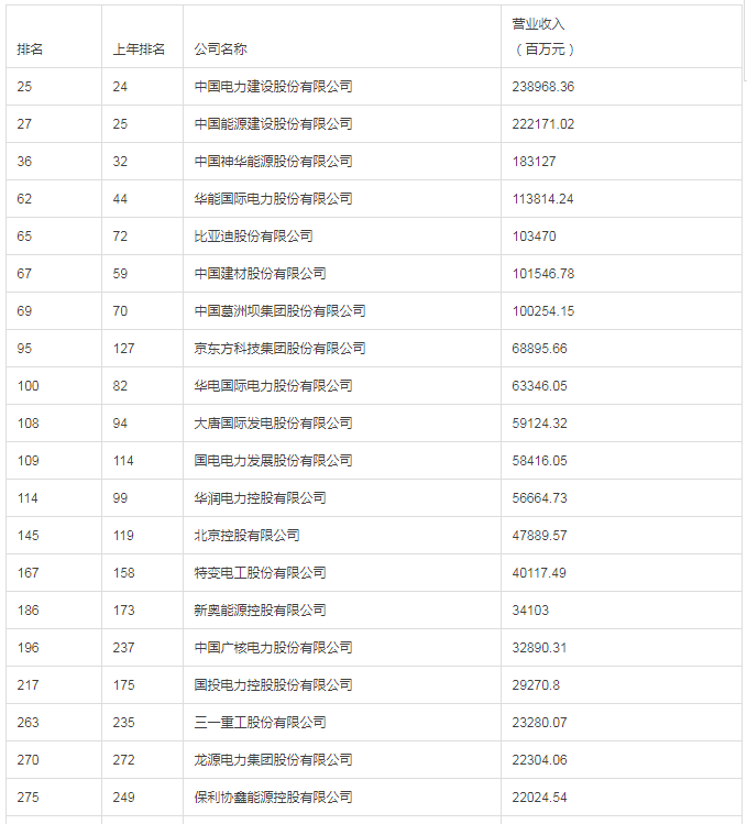 協鑫集成、隆基首次入榜、特變電工、保利協鑫、晶科、通威、正泰、阿特斯、晶澳 財富中國500強排名揭曉