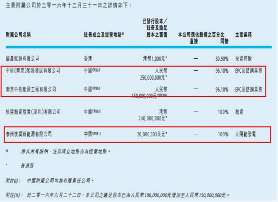 中國核能科技轉(zhuǎn)型 出售非核心資產(chǎn)集中攻光伏電站業(yè)務