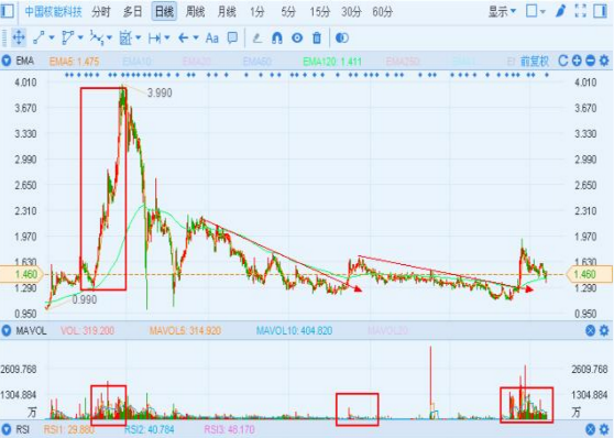 中國核能科技轉(zhuǎn)型 出售非核心資產(chǎn)集中攻光伏電站業(yè)務