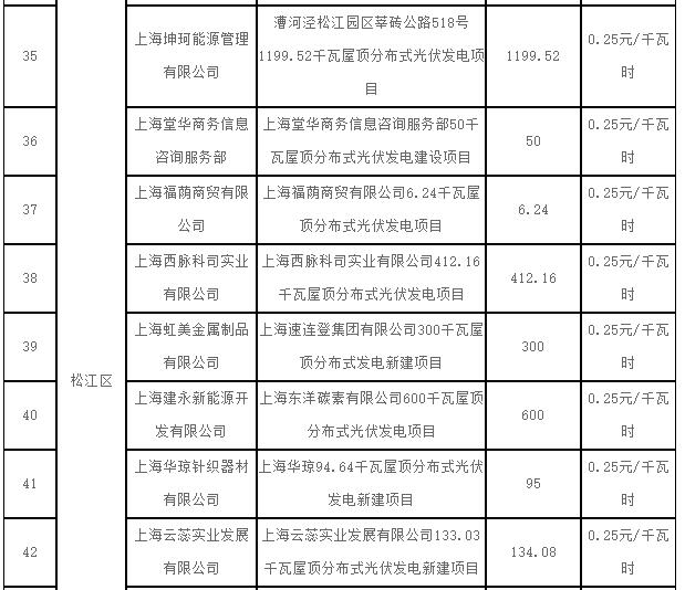 上海2017第一批可再生能源和新能源發(fā)展專項資金光伏獎勵目錄