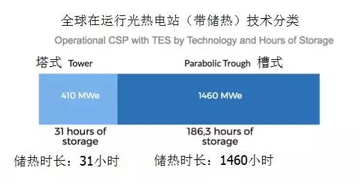 全球在運行儲熱型光熱電站統(tǒng)計