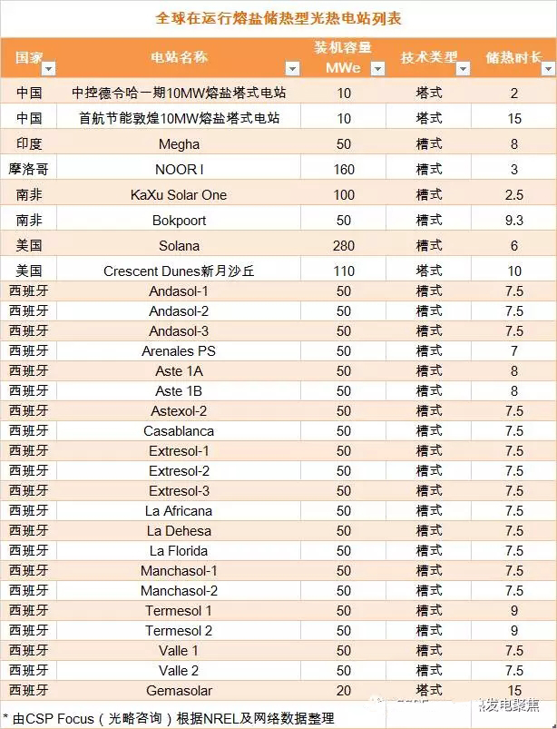 全球在運行儲熱型光熱電站統(tǒng)計