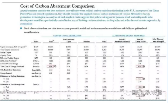 美國(guó)各類(lèi)發(fā)電技術(shù)碳排放精算：天然氣、風(fēng)電、光伏減排負(fù)成本