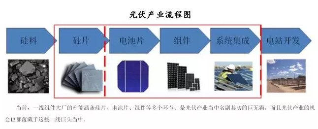 未來光伏產(chǎn)業(yè)鏈的投資價值在組件端