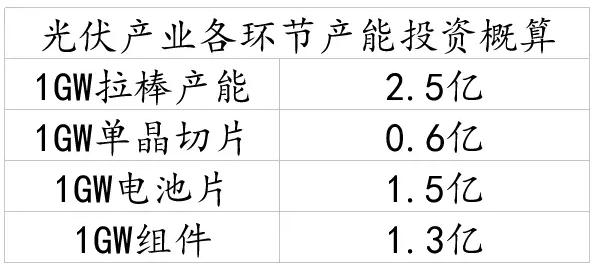 未來光伏產(chǎn)業(yè)鏈的投資價值在組件端