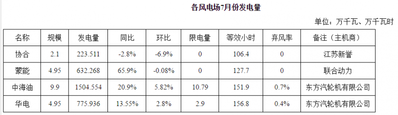 內(nèi)蒙古二連浩特市7月光伏發(fā)電同比增長(zhǎng)25.4% 無限發(fā)電量