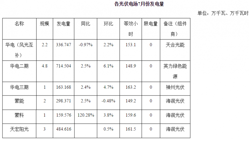 內(nèi)蒙古二連浩特市7月光伏發(fā)電同比增長25.4% 無限發(fā)電量