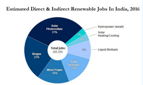 2022年印度太陽能和風電行業(yè)新增崗位30萬個